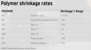 Polymer Shrinkage Rates